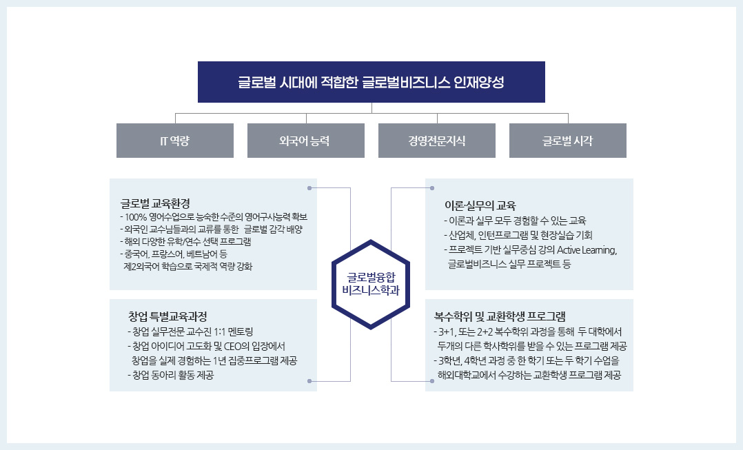 아시아 최고의 글로벌비즈니스 인재 양성 / IT 역량, 외국어 능력, 경영전문지식, 글로벌 시각 /  글로벌교육환경 - 100% 영어수업으로 원어민 수준의  영어구사 능력 확보 - 외국인 교수님들과의 교류를 통한 글로벌 감각 배양 - 해외 다양한 유학/연수 선택 프로그램 - 중국어, 프랑스어, 베트남어 등 제2외국어 학습으로 국제적 역량 강화/ 이론 실무의 교육 - 이론과 실무 모두 경험할 수 있는 교육 - 산업체, 인턴프로그램 및 현장실습 기회 - 프로젝트 기반 실무중심 강의 Active Learning, 글로벌비즈니스 실무 프로젝트 등 / 창업 특별교육과정 - 창업 실무전문 교수진 1:1 멘토링 - 창업 아이디어 고도화 및 CEO의 입장에서 창업을 실제 경험하는 1년 집중프로그램 제공 - 창업 동아리 활동 제공 / 복수학위 및 교환학생 프로그램 - 3+1, 또는 2+2 복수학위 과정을 통해 두 대학에서 두개의 다른 학사학위를 받을 수 있는 프로그램 제공 - 3학년, 4학년 과정 중 한 학기 또는 두 학기 수업을 해외대학교에서 수강하는 교환학생 프로그램 제공